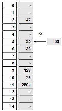 52 Hash fonksiyonları -Çakışma x = 65 değerini aşağıdaki tabloya ekleyim.