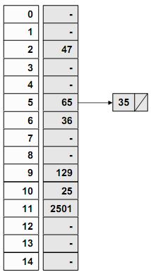 53 Hash fonksiyonları Çakışmanın giderilmesi (Chaining) Aynı pozisyona gelen kayıtlar bağlı