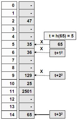 58 Hash fonksiyonları Çakışmanın giderilmesi (Quadratic Probing) Aynı pozisyona gelen ikinci kayıt Quadratic Fonksiyonla yerleştirilir.