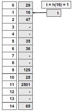 60 Hash fonksiyonları Çakışmanın giderilmesi (Quadratic Probing) Örnek: 29, 16, 14, 99, 127