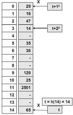 61 Hash fonksiyonları Çakışmanın giderilmesi (Quadratic Probing) Örnek: 29, 16, 14, 99, 127 değerlerini hash tablosuna