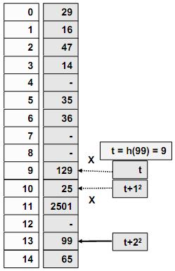 62 Hash fonksiyonları Çakışmanın giderilmesi (Quadratic Probing) Örnek: 29, 16, 14, 99, 127 değerlerini hash