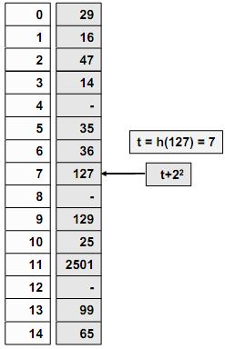 63 Hash fonksiyonları Çakışmanın giderilmesi (Quadratic Probing) Örnek: 29, 16, 14, 99, 127