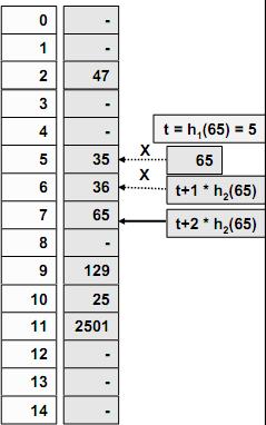 66 Hash fonksiyonları Çakışmanın giderilmesi (Double Hashing) Örnek: 65 değerinin eklenmesi hash 1 (x)= x % 15 hash 2 (x)=11 ( x % 11 ) hash(65) = hash 1 (65)