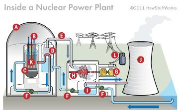 Zincirleme nükleer reaksiyon devamlı olarak kontrol altında tutulmalıdır.