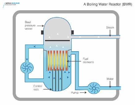 4.2. Kaynar Sulu Reaktör (BWR) 4.3. Basınçlı Ağır Su Reaktörü (PHWR) BWR ler birçok yönden PWR lere benzerler, tek fark birincil döngüdeki su daha düşük basınç altındadır ve böylece 285 C de kaynar.