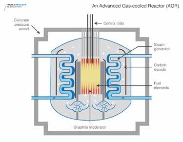 4.4. Gelişmiş Gaz Soğutmalı Reaktör (AGR) 4.5.