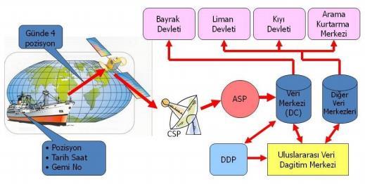 UZAK MESAFEDEN GEMİLERİN TANIMLANMASI VE TAKİBİ