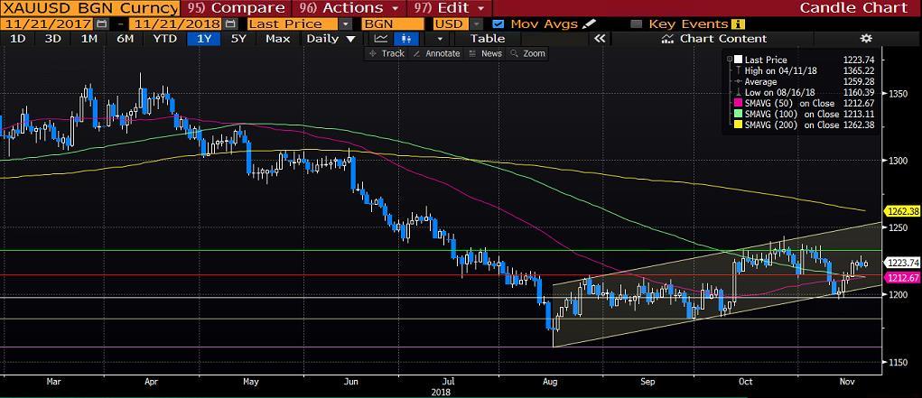 ALTIN Dolar endeksinde meydana gelen sınırlı geri çekilme Altın fiyatlarında 1225 seviyesi üzeri fiyatlamaların korunmasına yol açıyor.