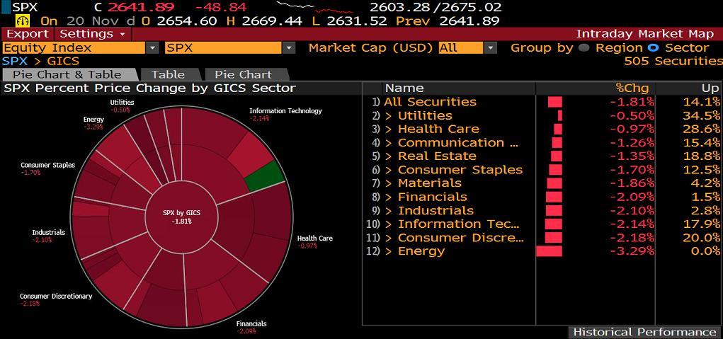 S&P500 SEKTÖR