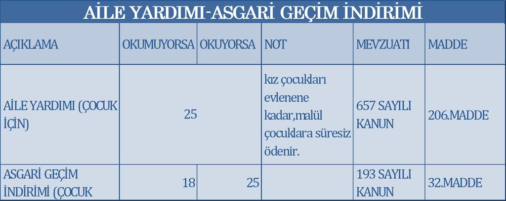 anılan Genel Tebliğde açıklanan esaslar dahilinde asgari geçim indiriminden faydalanılması mümkün bulunmaktadır. SORU 10. Çocuk tabirinden ne anlamamız gerekiyor?