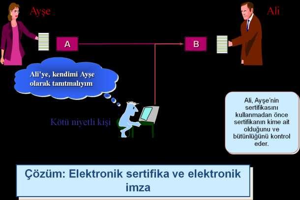 2. Kimlik Doğrulama ve Onaylama E-imza mesajın ve mesaj