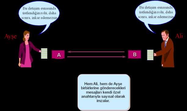 3. İnkar Edilmezlik E-imza bireylerin elektronik