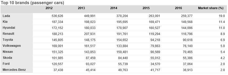 5 milyon adet, 2015 yılında %44 daralarak 1.4 milyon adet, 2016 yılında ise %2,5 daha daralarak yine 1.