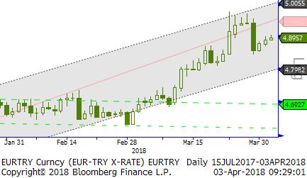 Usd/TL - Eur/TL ABD-Çin arasında yaşanan korumacı adımlara ilişkin olarak hafta sonu Trump ın, dün sabah ise Xi nin açıklamaları ile küresel risk iştahını olumlu etkilemişti.