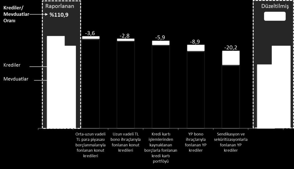 uzun vadeli alternatif fonlama kaynaklarıyla destekleniyor Düzeltilmiş Kredi/Mevduat Oranı (Milyar TL) Alternatif kaynaklarla fonlanan krediler > Kredi / Müşteri Mevduatı oranı : ~ %111 ile 2013 e