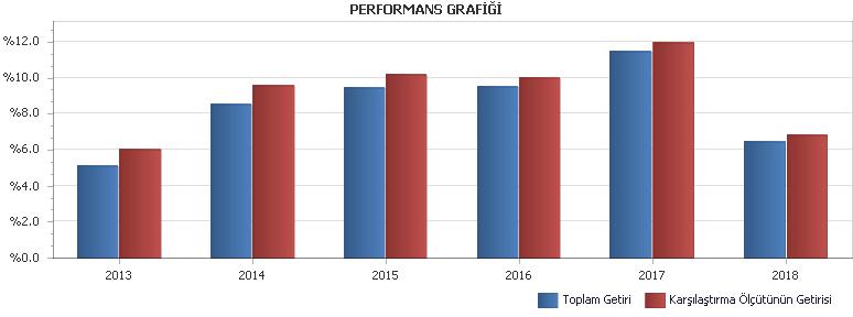 B. PERFORMANS BİLGİSİ PERFORMANS BİLGİSİ YILLAR Toplam Getiri (%) Karşılaştırma Ölçütünün Getirisi (%) Enflasyon Oranı (%) (TÜFE) (*) Portföyün Zaman İçinde sı (%) (**) Karşılaştırma Ölçütünün sı (%)