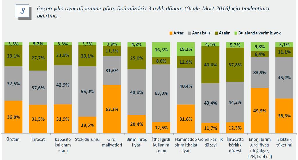 TİM İHRACATÇI EĞİLİM