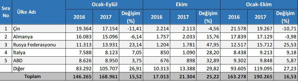 Ülkelere Göre