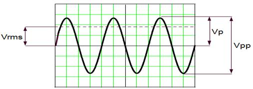 OSİLOSKOP İLE İZLENEN SİNYALLERİN GERİLİM, FREKANS VE FAZ AÇISI DEĞERLERİNİN HESAPLANMASI Vp: Sinyalin en büyük değeri (V peak)