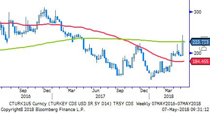 TL Bono & Eurobond TL Tahvil/Bono: Yeni haftanın ilk gününde verim eğrisinin kısa tarafı sınırlı aşağı, uzun tarafı ise sınırlı yukarı hareket etti.