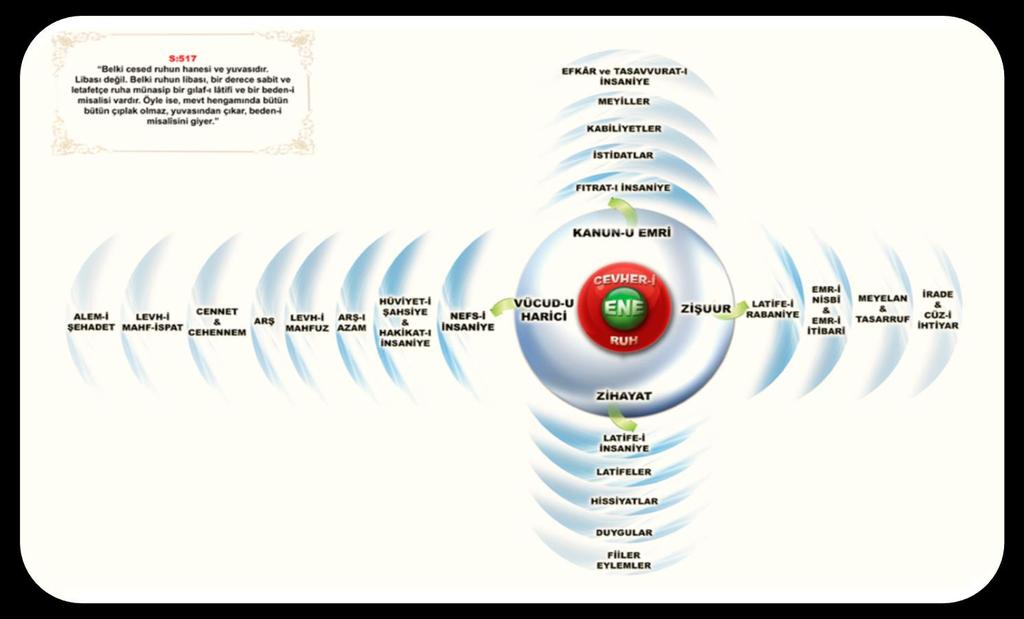 Ruh cevherdir. Mahluk değil. Ene Nur-u Muhammedî dendir. Ruh cevheri ise Kanun-u Emridir. Yani kanun gibi ama ene gibi değil. Biraz daha enenin dışa vuruşudur.