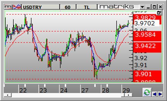 Dolar /TL Dolar/TL gün içinde 3.9025 ve 3.9733 arasında dalgalanarak günü 3.9625 seviyesinden kapattı. Dün kurda volatil yukarı yönlü hareketler görüldü.