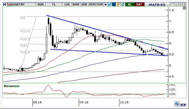 USD/TRY Teknik Analizi Kurda 5,5000 altına yönelim çabası devam ediyor. Bu bölgede bir süre soluklanma olabilir, ancak TL de değerlenmenin devamı ile kurda gevşemenin süreceğini düşünüyoruz.