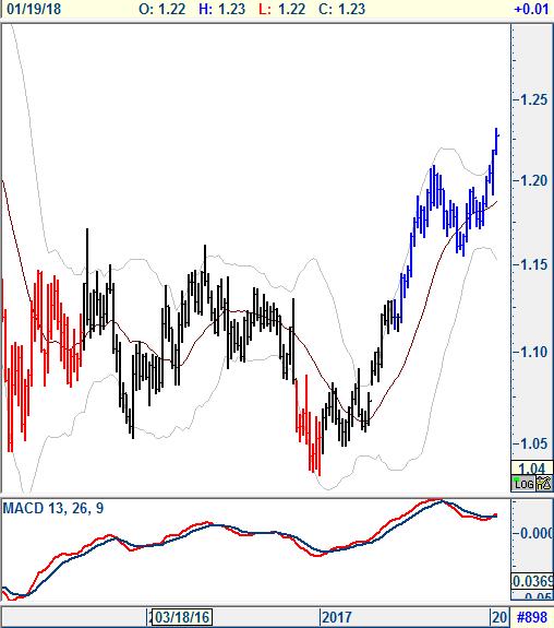 DXY (Aylık Grafik) 92.50 direnci baskı yaratmayı sürdürecek... Endekste son bir yıldır devam eden düşüş trendi altındaki aşağı hareketin, 87.