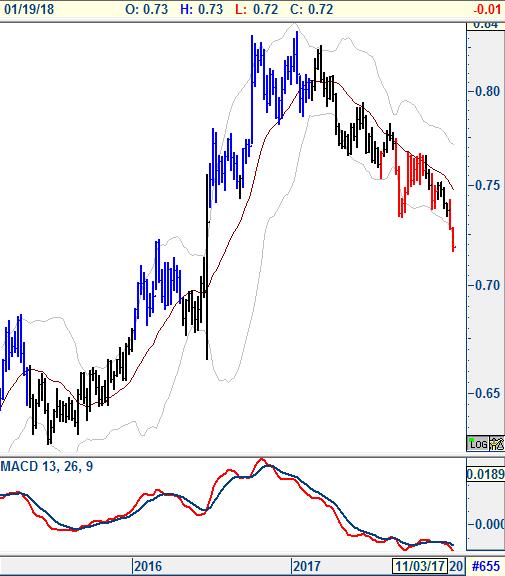 USD\JPY (Haftalık Grafik) USD\GBP (Haftalık Grafik) 110 desteği kritik.