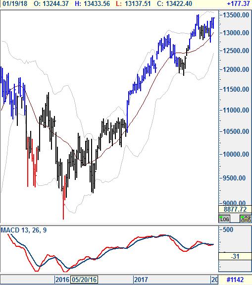 Euro Stoxx 50 Almanya - DAX (Haftalık) Yükseliş yeniden güç kazanacak.