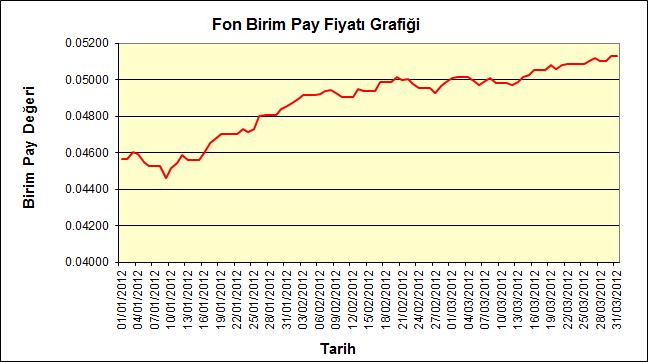 Fonun Performansına İlişkin Bilgiler Önceki Dönem Sonu Cari Dönem Sonu DeğiĢim (31 Aralık 2011) (31 Mart 2012) (%) Fonun Büyüklüğü (TL) 113.551.475,68.-TL. 127.323.259,10.-TL. 12,13% Pay Fiyatı 0,045655.