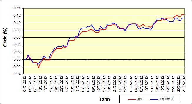 Fon Performans Ölçütü Karşılaştırmalı Getiri Grafiği Fon un karģılaģtırma ölçütü aģağıdaki gibi hesaplanır.