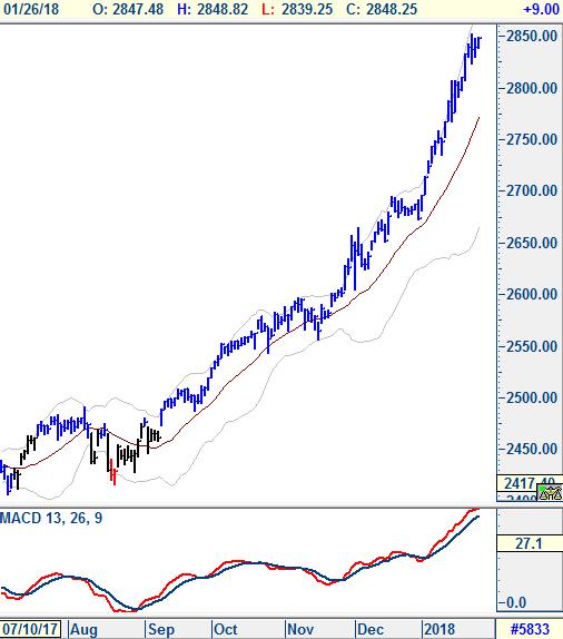 ABD-S&P 500 S&P Volatility Index Yükseliş trendi gücünü