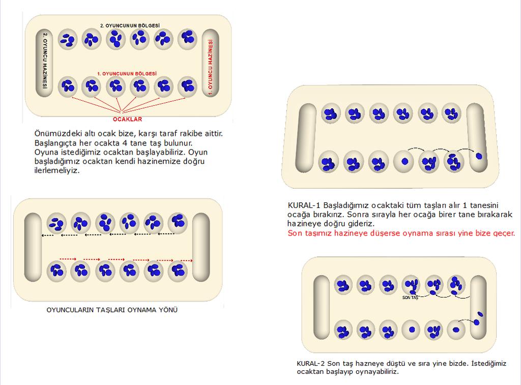 İŞLENİŞ: Öğretmen oyunları dağıttıktan sonra öğrencilerin kutuları açmalarına yardımcı olur. Tüm öğrencilerin taşları dörder tane ocaklara dizmelerini belirtilir.