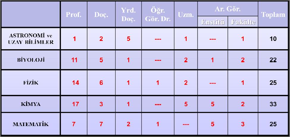 Tablo 3. Akademik kadronun bölümler itibariyle dağılımı Tablo 3. de verilen bilgiler dikkate alındığında, Fakültemiz akademik personel sayısı bakımından yeterli düzeydedir.