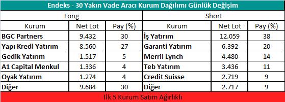 Gedik VİOP VİOP Bülten 5 Ekim 218 Sözleşme Kodu Puan Yüksek Düşük İşlem Miktarı İşlem Hacim i ENDEKS KONTRATLARI F_XU3118 31.1.218 119.4 122.875-2.83 % -3.47 122.7 119.