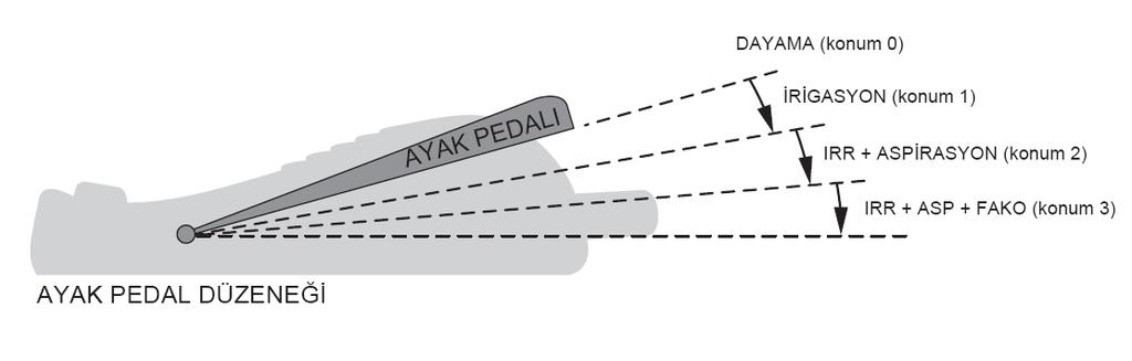 Fako Zamanlama Yapılandırması Longitudinal güç ve torsiyonal büyüklük, ayak pedalı 3. konumdayken fako tipine çeşitli zamanlama konfigürasyonları ile iletilir.