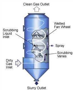 SCRUBERS Kirli gazlar filtreye girerken veya filtre içinde pülverize haldeki su