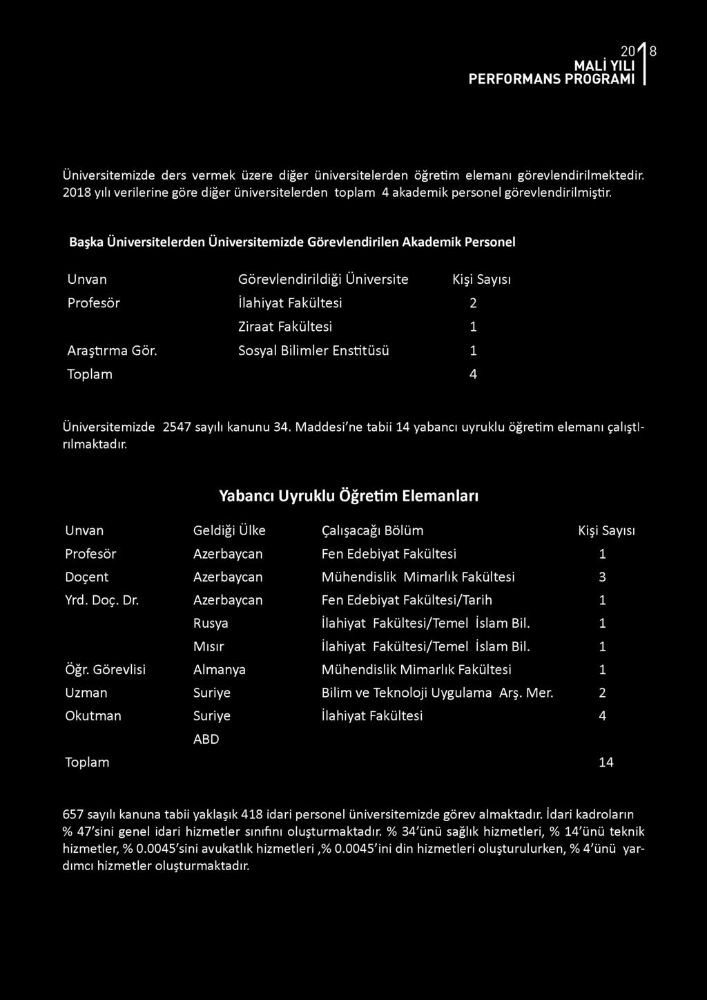 İlahiyat Fakültesi Ziraat Fakültesi Sosyal Bilimler Enstitüsü 2 1 1 Toplam 4 Üniversitemizde 2547 sayılı kanunu 34. Maddesi'ne tabii 14 yabancı uyruklu öğretim elemanı çalıştirılmaktadır.