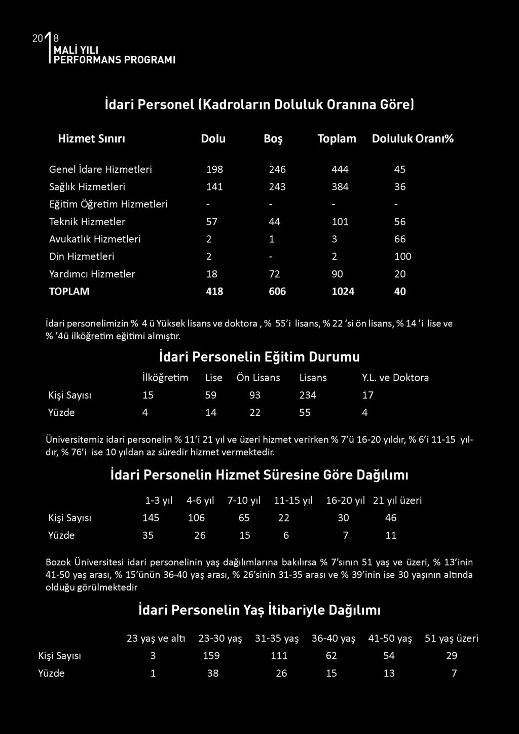 lisans, % 22 'si ön lisans, % 14 'i lise ve % '4ü ilköğretim eğitimi almıştır. İdari Personelin Eğitim Durumu İlköğretim Li