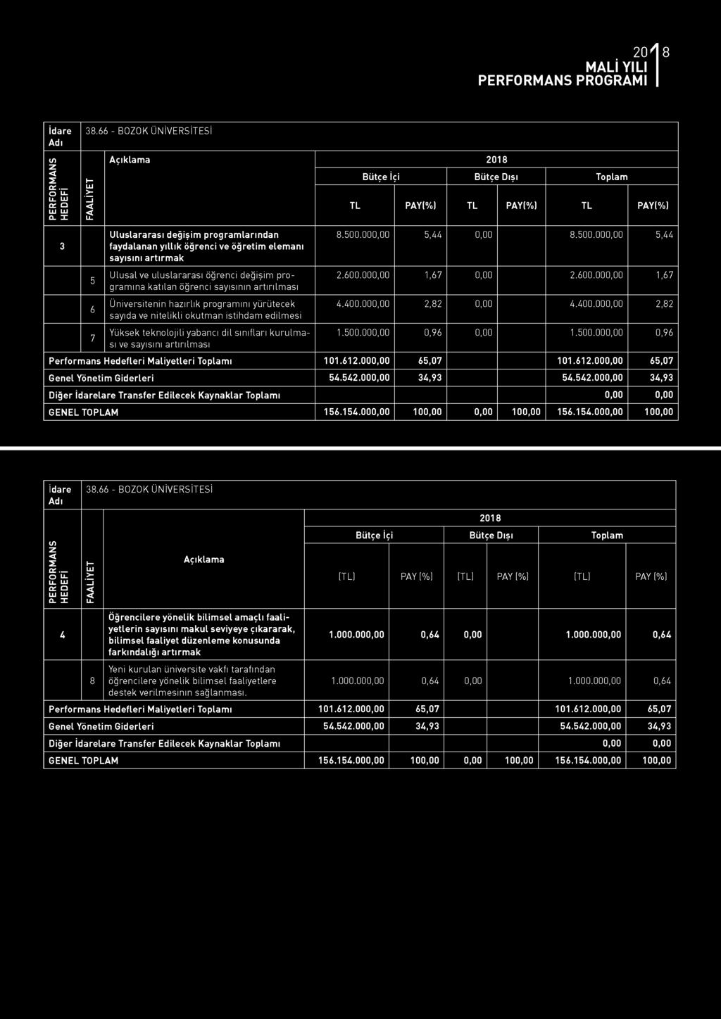 İdare Adı PERFORMANS HEDEFİ FAALİYET Açıklama 2018 İçi Toplam TL PAY(%) TL PAY(%) TL PAY(%) 3 Uluslararası değişim programlarından faydalanan yıllık öğrenci ve öğretim elemanı sayısını artırmak 8.500.