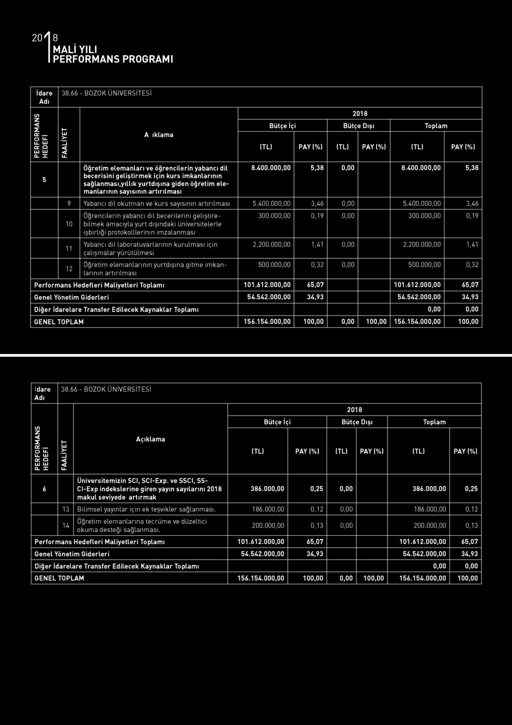 İdare Adı PERFORMANS HEDEFİ FAALİYET Açıklama 2018 İçi Toplam (TL) PAY (%) (TL) PAY (%) (TL) PAY (%) 5 Öğretim elemanları ve öğrencilerin yabancı dil becerisini geliştirmek için kurs imkanlarının