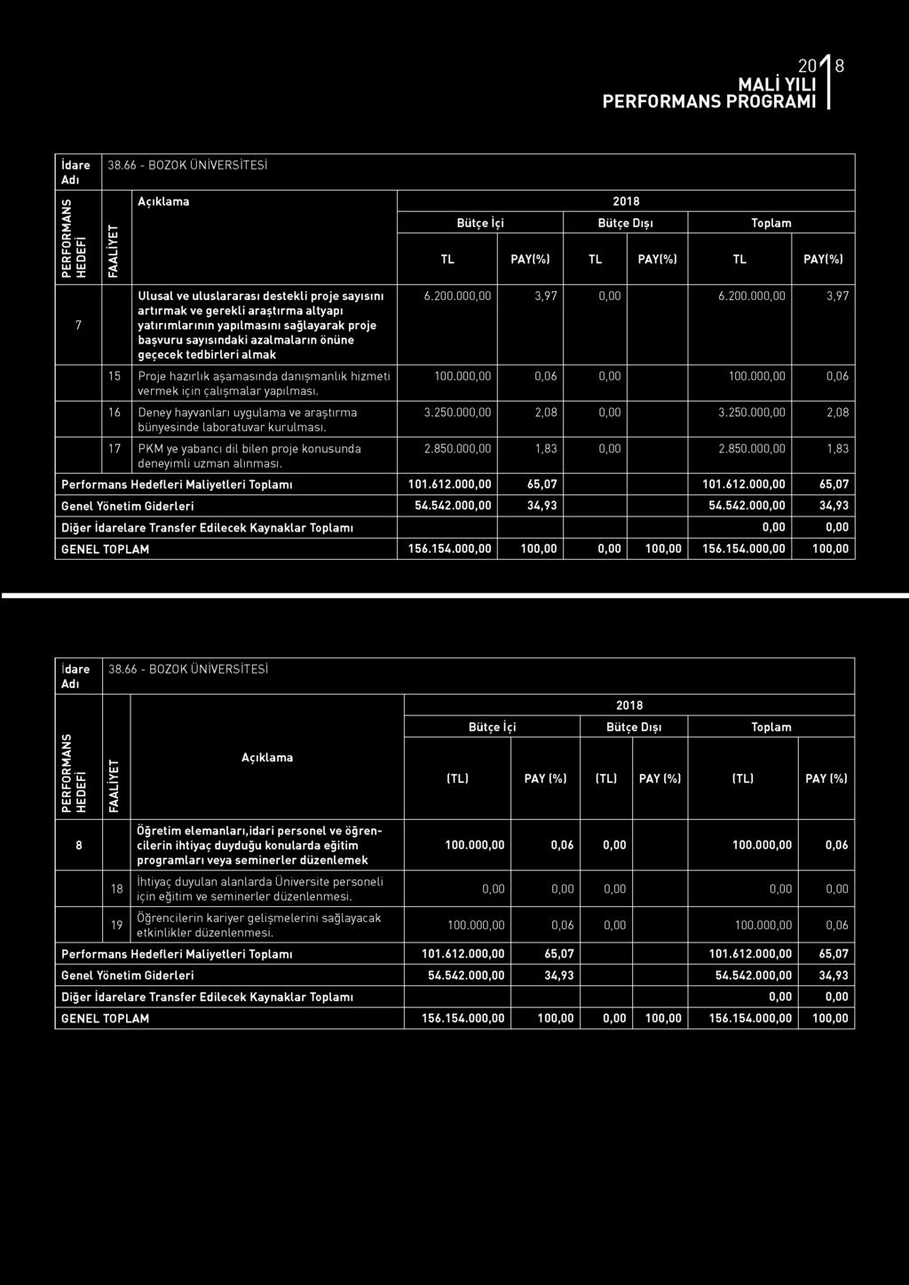 İdare Adı PERFORMANS HEDEFİ FAALİYET Açıklama 2018 İçi Toplam TL PAY(%) TL PAY(%) TL PAY(%) 7 Ulusal ve uluslararası destekli proje sayısını artırmak ve gerekli araştırma altyapı yatırımlarının