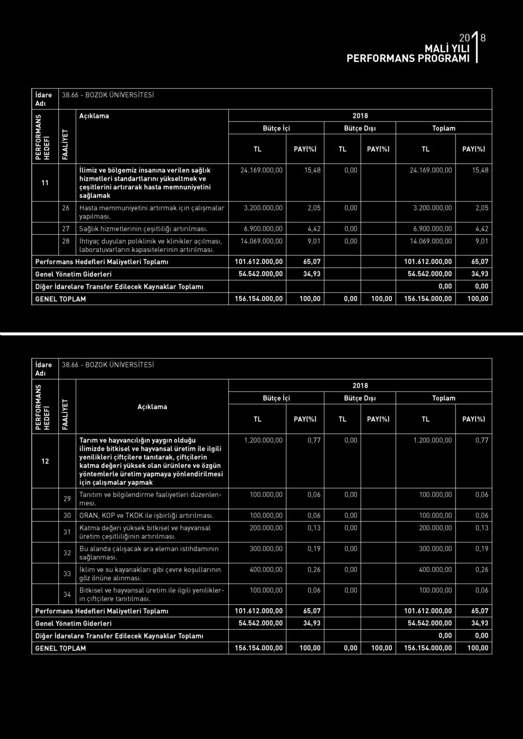 İdare Adı PERFORMANS HEDEFİ FAALİYET Açıklama 2018 İçi Toplam TL PAY(%) TL PAY(%) TL PAY(%) 11 İlimiz ve bölgemiz insanına verilen sağlık hizmetleri standartlarını yükseltmek ve çeşitlerini artırarak