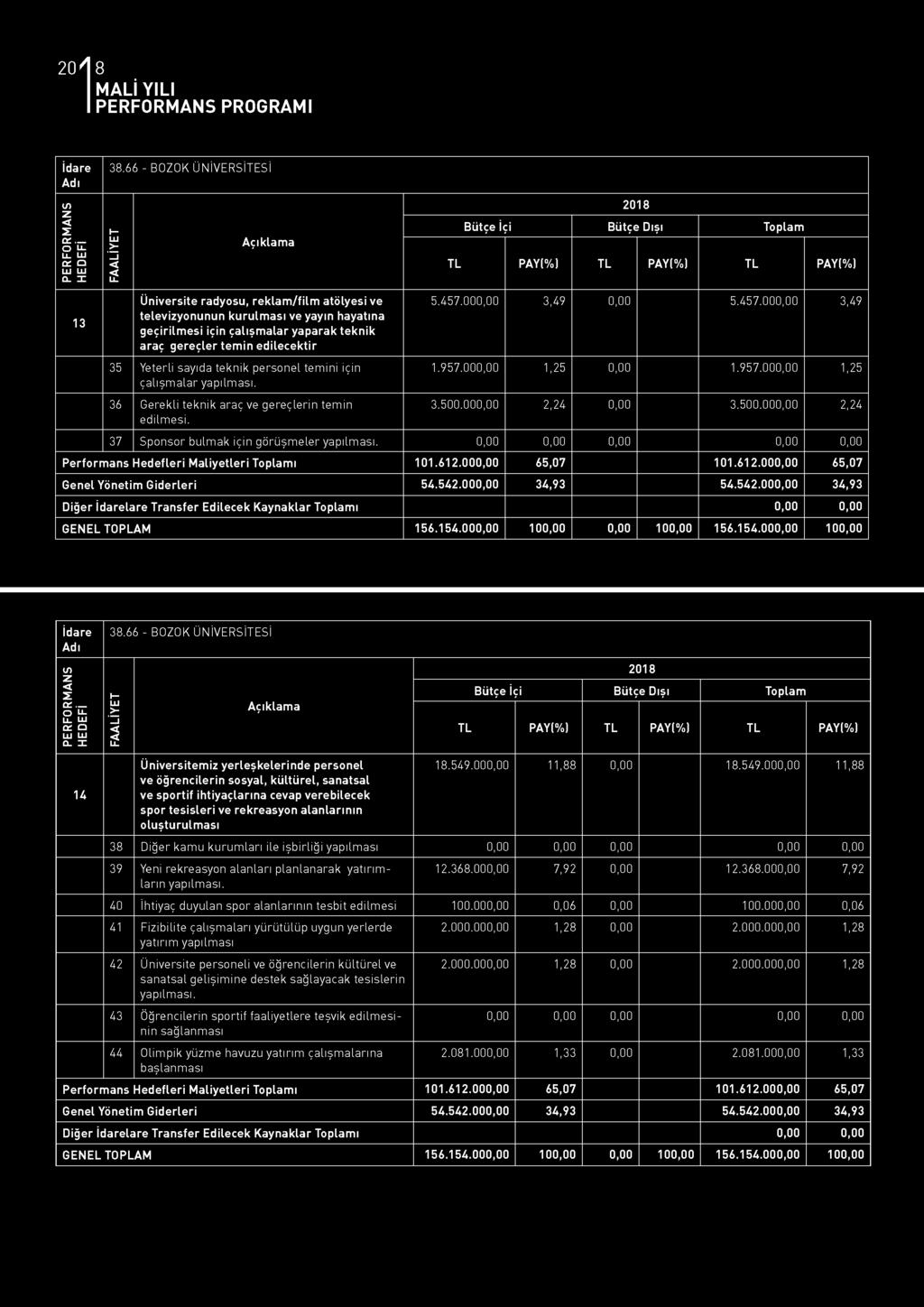 İdare Adı PERFORMANS HEDEFİ FAALİYET Açıklama 2018 İçi Toplam TL PAY(%) TL PAY(%) TL PAY(%) 13 Üniversite radyosu, reklam/film atölyesi ve televizyonunun kurulması ve yayın hayatına geçirilmesi için