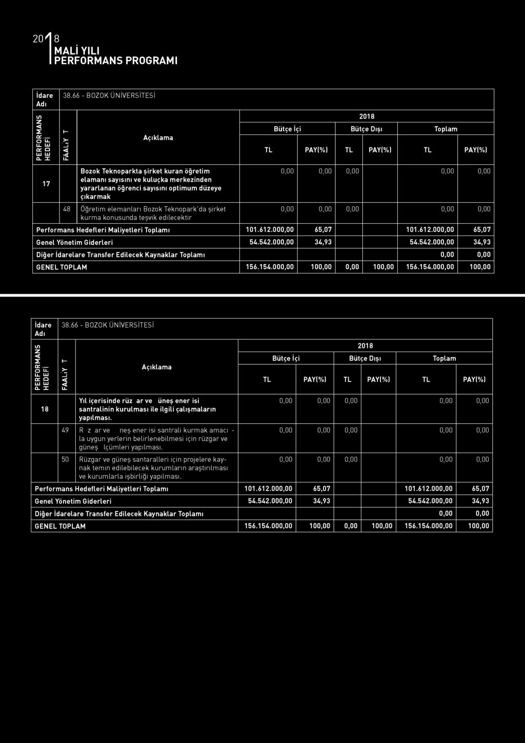 İdare Adı t/ı 2018 z < z 1 İçi Toplam >2 Açıklama "_l < TL PAY(%) TL PAY(%) TL PAY(%) i2 PERFOR HEDEFİ 17 Bozok Teknoparkta şirket kuran öğretim elamanı sayısını ve kuluçka merkezinden yararlanan