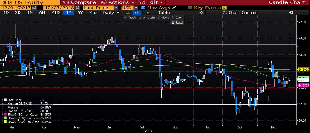 BUGÜNÜN GÜNDEMİ Para Birimi TSİ Veri/Gelişme Dönem Beklenti Önceki Değişim Önem USD 17:45 ABD İmalat PMI 55,4 55,4 Aylık ** USD 18:00 ABD ISM İmalat PMI Kasım 57,5 57,7 Aylık ** HAFTALIK HİSSE