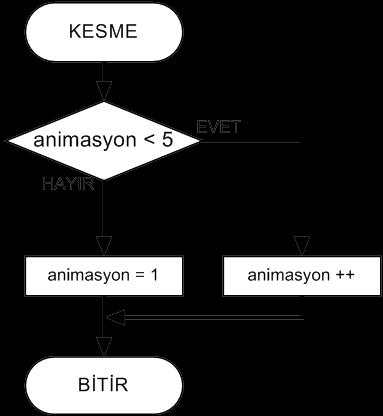 DENEY 5-1: MİKRODENETLEYİCİDE HARİCİ KESME UYGULAMASI DEVRE ŞEMASI KESME PROGRAMI AKIŞ DİYAGRAMI //KESME PROGRAMI