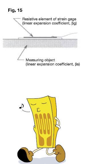 Kendiliğinden sıcaklık dengeleme metodunun prensibi Bir önceki bölümde anlatıldığı üzere, birkaç özel model dışında, tüm KYOWA strain gage leri kendiliğinden sıcaklık dengelemeli gage lerdir.